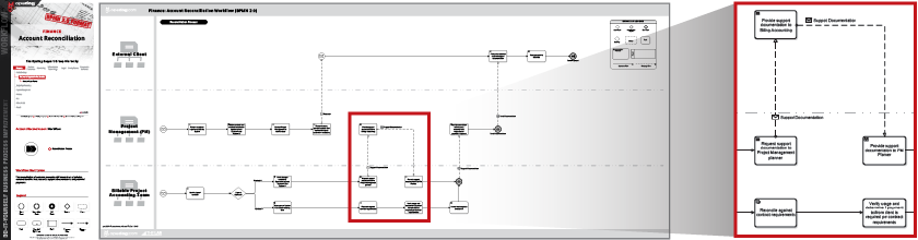 Accounts Payable Accounting Process Flow Charts