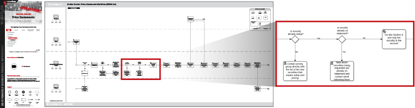 Treasury Process Flow Chart