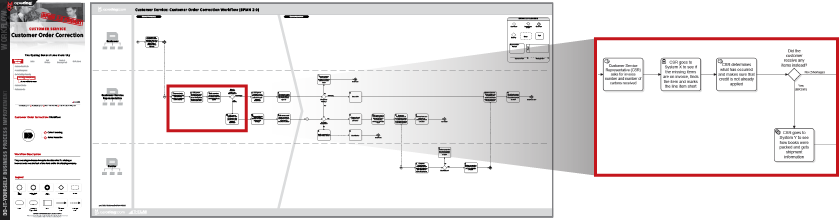 Service Flow Chart