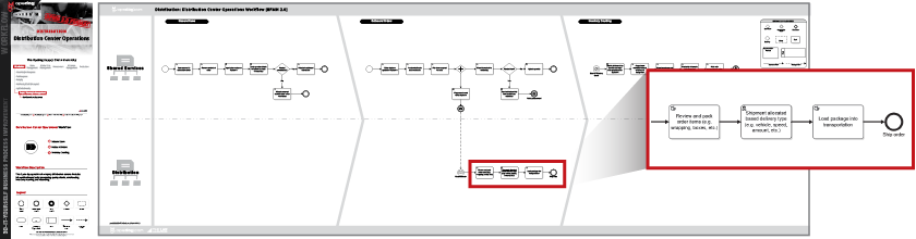 Distribution Center Organizational Chart