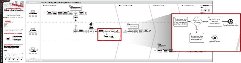 Software Procurement Process Flow Chart