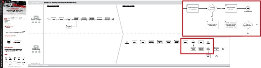 Warehouse Dispatch Process Flow Chart