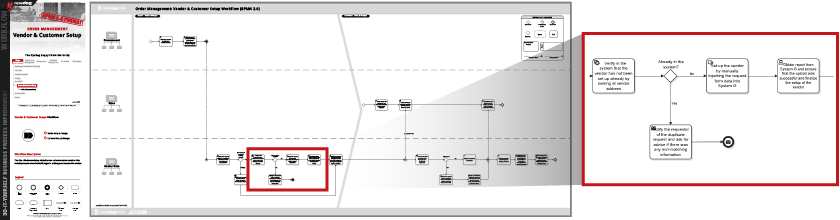 Data Governance Process Flow Chart