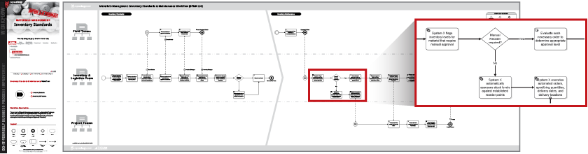 Order Management Process Flow Chart