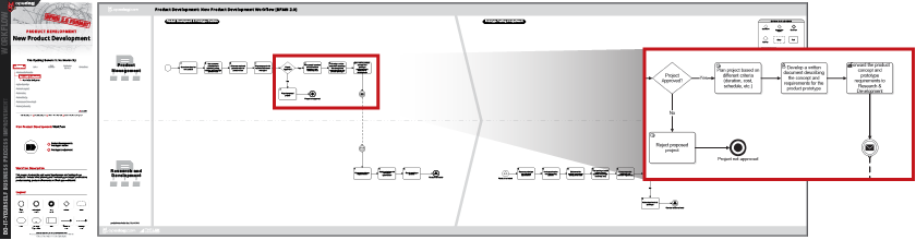 Development Process Chart