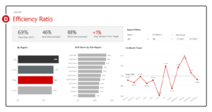 The ability to access both surface-level and deep insights is integral to any business intelligence dashboard we create.