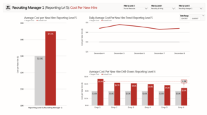 Cost per new hire is a strong KPI to calculate using big data in HR.