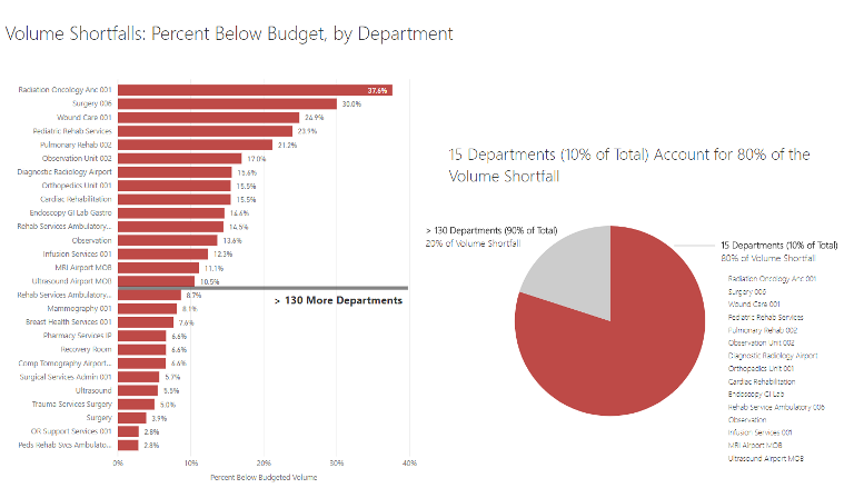 Seen in this healthcare dashboard example is a pie chart and line graph that show a healthcare organization’s revenue shortfall compared to the original forecast.