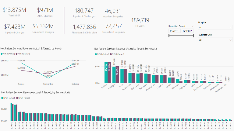 Dashboards allow for easy-to-follow visual representations of important data, such as the relationship between your target revenue and your actual revenue.